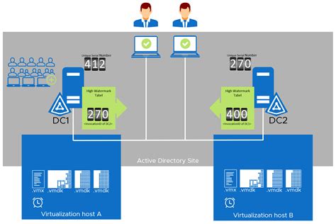 domain controller replication best practices.